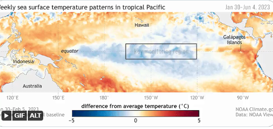 El Fenómeno tiende a moderar la actividad de huracanes en el Atlántico, pero los favorece en el Pacífico, según la NOAA. FOTO: Twitter @NOAAClimate