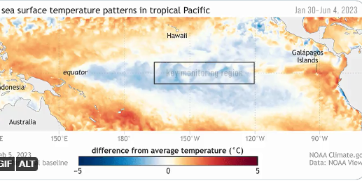 El Fenómeno tiende a moderar la actividad de huracanes en el Atlántico, pero los favorece en el Pacífico, según la NOAA. FOTO: Twitter @NOAAClimate
