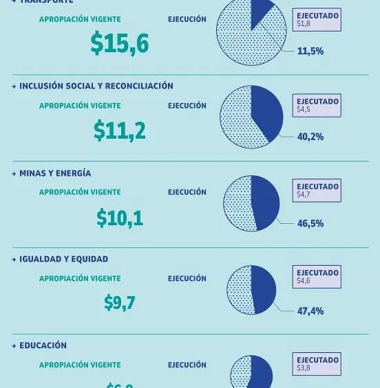 Gobierno Petro destinó $15,6 billones al sector Transporte, pero casi el 90% sigue sin ejecutarse
