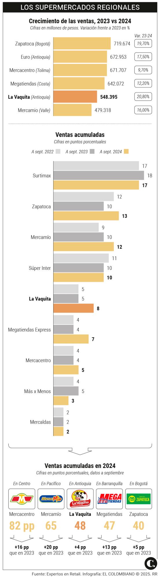 ¿Qué hay detrás del auge de La Vaquita en Antioquia? Uno de cada dos paisas merca en este supermercado