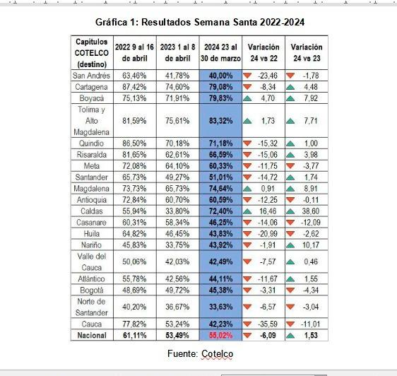 La ocupación hotelera de esta Semana Santa mejoró: fue del 55%