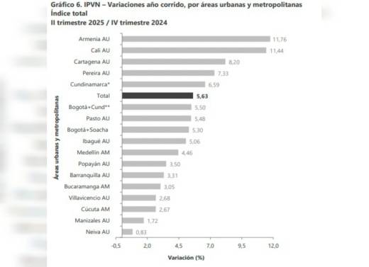 Estas son las ciudades con mayor aumento en el precio de la vivienda ...
