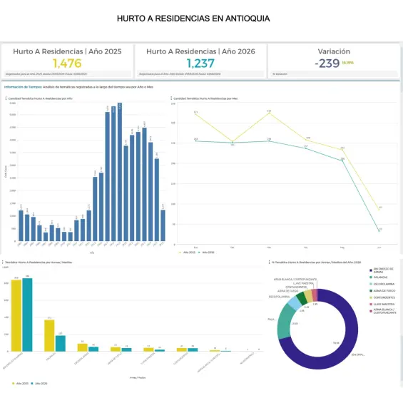 Hurtos a residencias en Medellín y Antioquia bajan, pero los delincuentes se reinventan, ¿cómo usar las nuevas tecnologías para proteger su hogar?