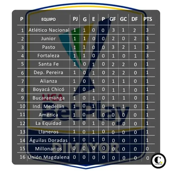 ¡Nacional quiere seguir mandando! Y DIM va con todo por su primera victoria en la fecha 2 de la Liga