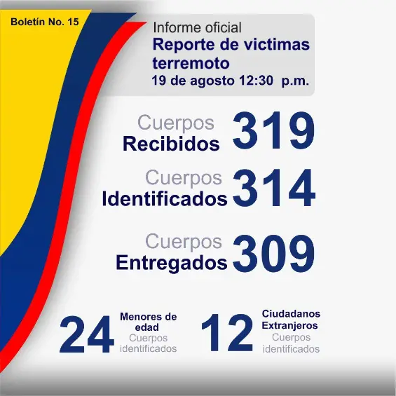 Sube a 329 la cifra de muertos y 4.600 heridos por el terremoto en Colombia