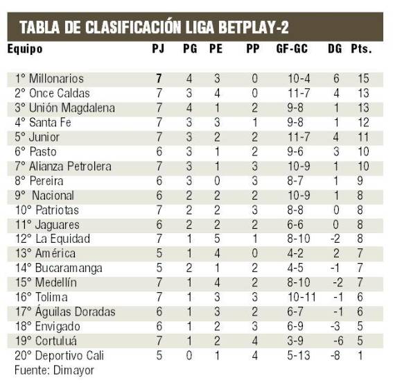 Millonarios se mantiene firme en el liderato de Liga