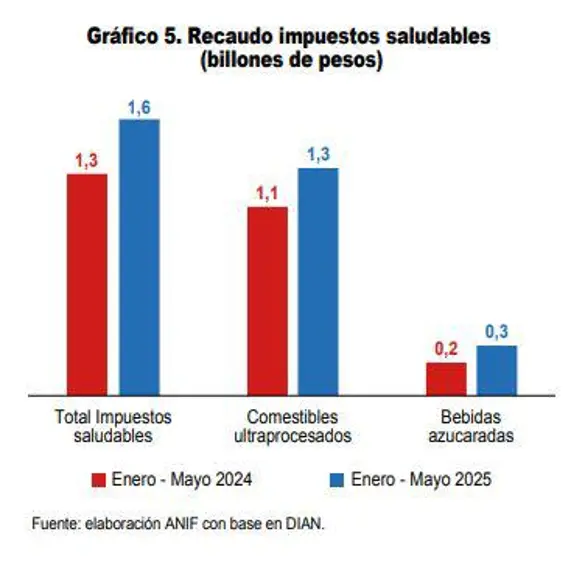 Recaudo impuestos saludables(billones de pesos).