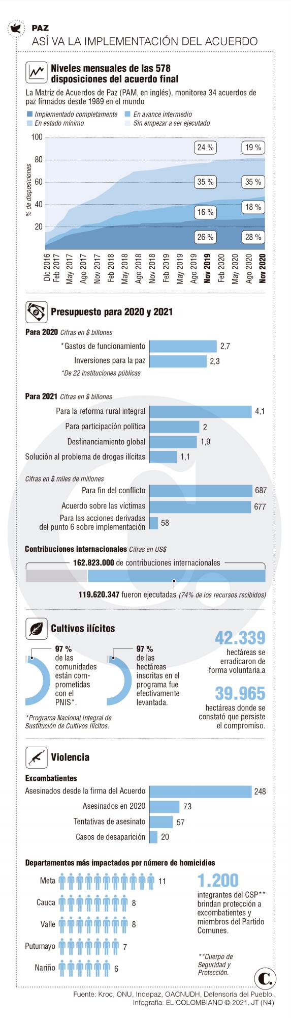 Los desafíos que aún le quedan al acuerdo de paz