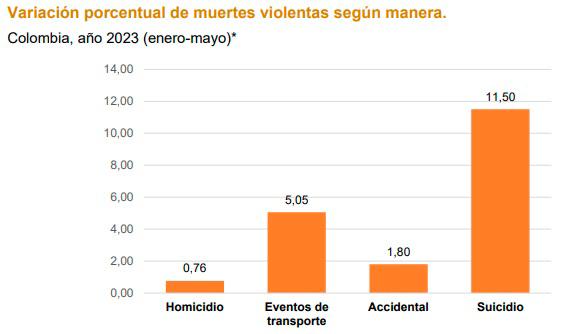 Variación porcentual de muertes violentas presentada en el informe. FOTO CORTESÍA