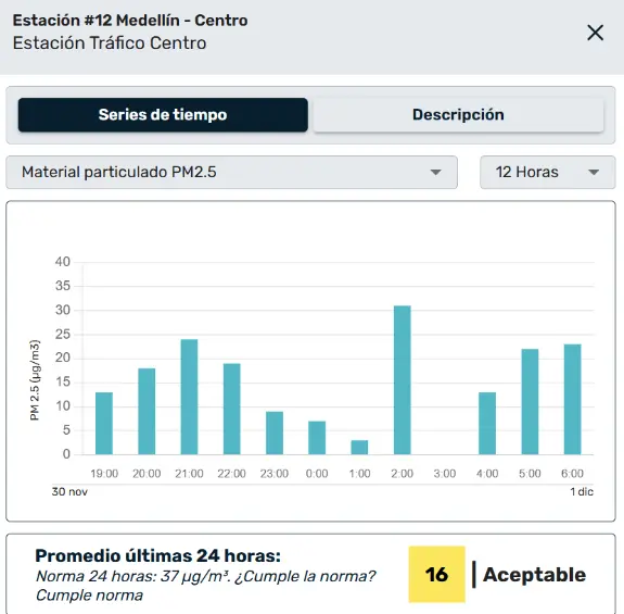 Alborada perjudicó el aire y dejó dos quemados en Medellín
