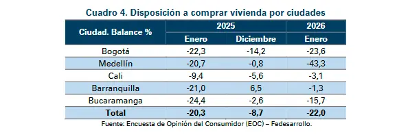 Medellín casi duplica ese nivel de pesimismo que el promedio nacional. FOTO: FEDESARROLLO