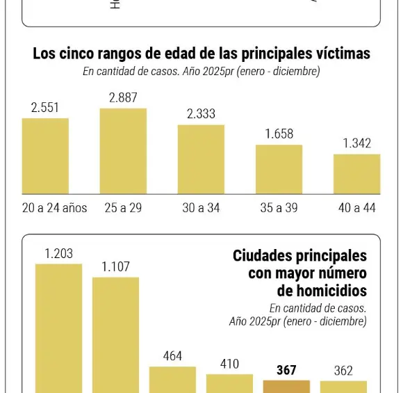 En Colombia mataron a 40 personas cada día en 2025