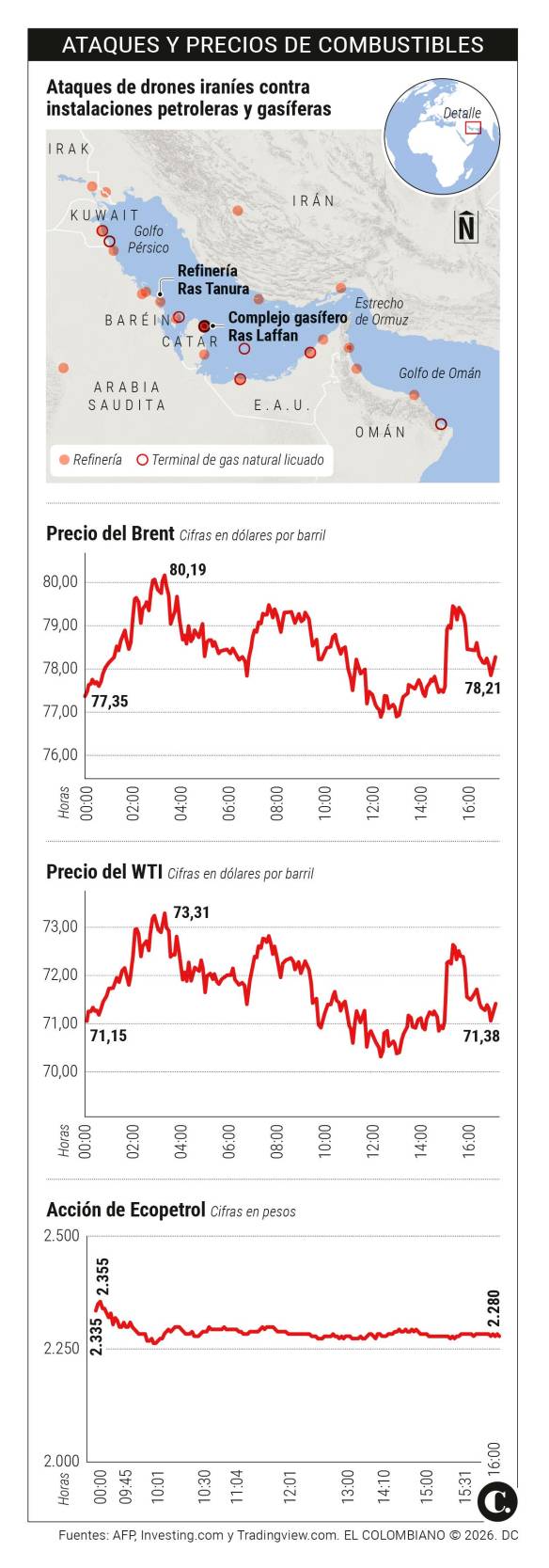 Guerra en Medio Oriente disparó 9% precios del petróleo y 20% los del ...