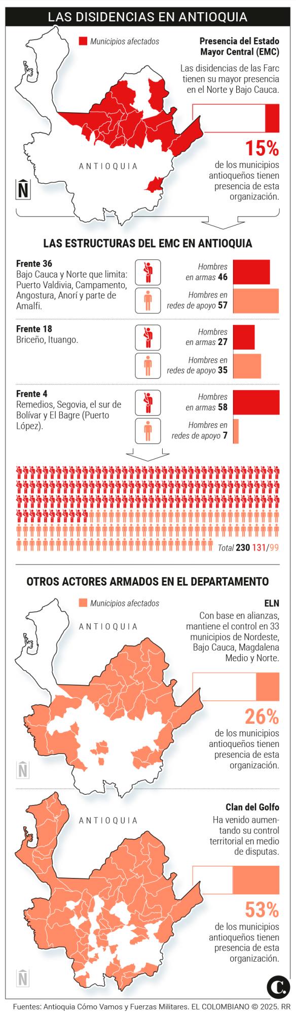 La lucha a muerte de las disidencias por mantener poder en el 15% de Antioquia