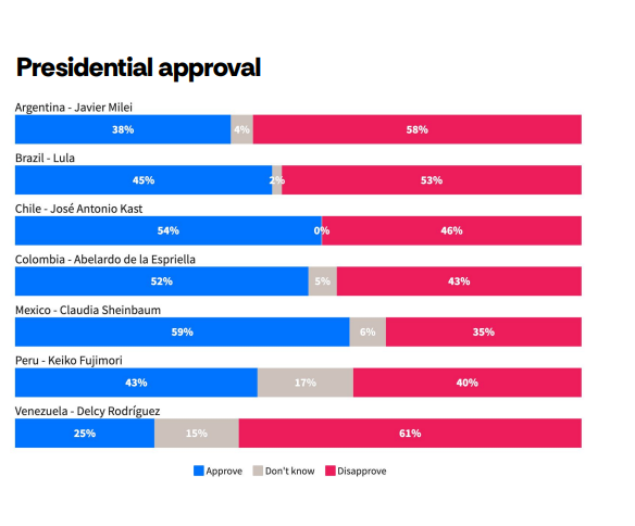 Así califican los ciudadanos el desempeño de sus presidentes en los diferentes países de América Latina. FOTO: Atlas Intel