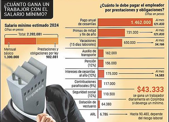 ¿cuánto Recibe Al Año Realmente Un Empleado Que Devenga Un Salario Mínimoemk 1152