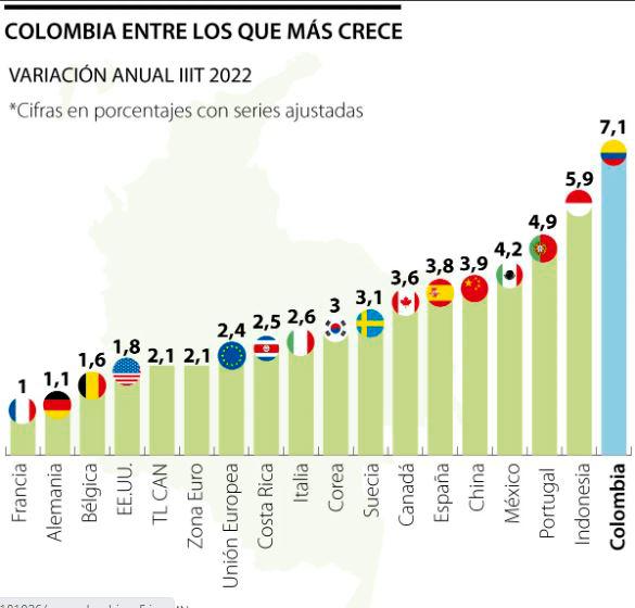 Colombia lidera el listado de los países que más crecieron en el tercer trimestre
