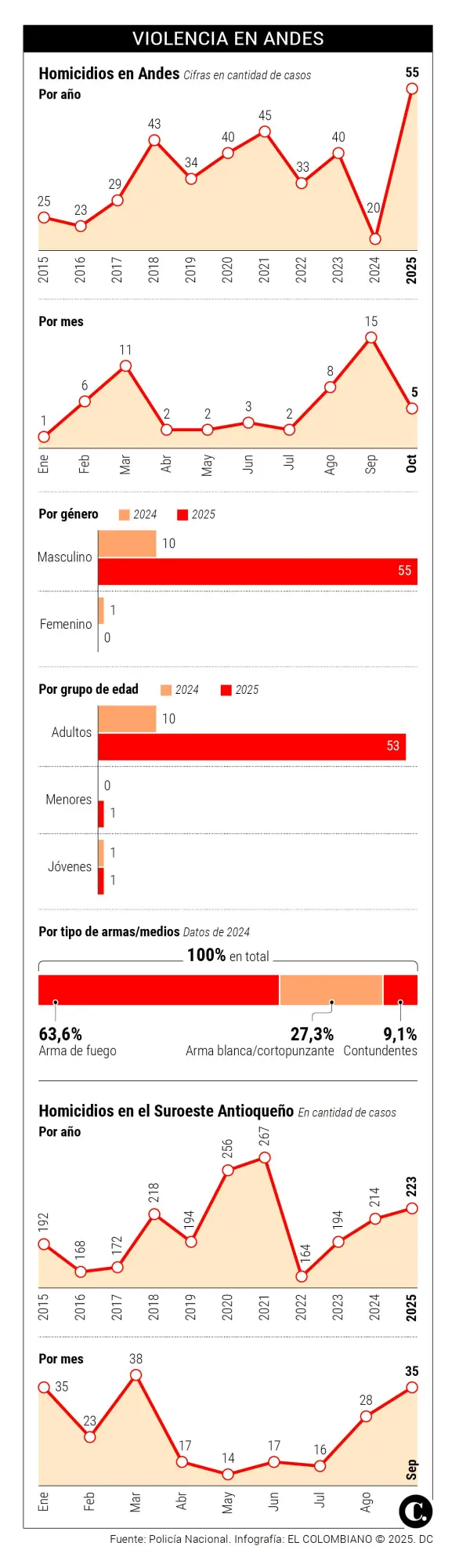InfogrÃ¡fico