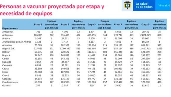 Así se entregarán las vacunas para la covid-19 por departamentos