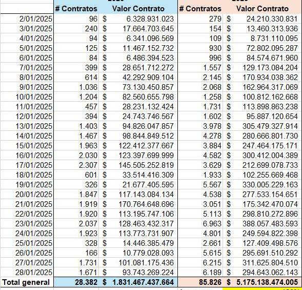 Base de datos del incremento en las contrataciones de prestaciones de servicios en el 2025, en comparación solo con lo que lleva de corrido el 2026. Foto: Cortesía.