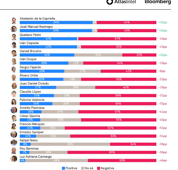 Así está la imagen positiva y negativa de las principales figuras políticas del país. FOTO: Atlas Intel