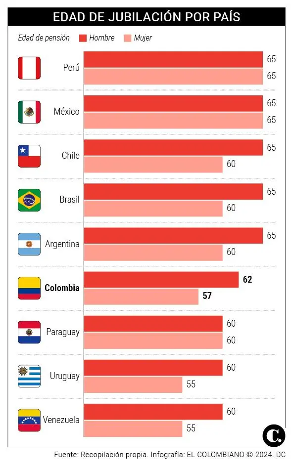 Colombia es el cuarto país de Latinoamérica que pide menos edad para pensionarse