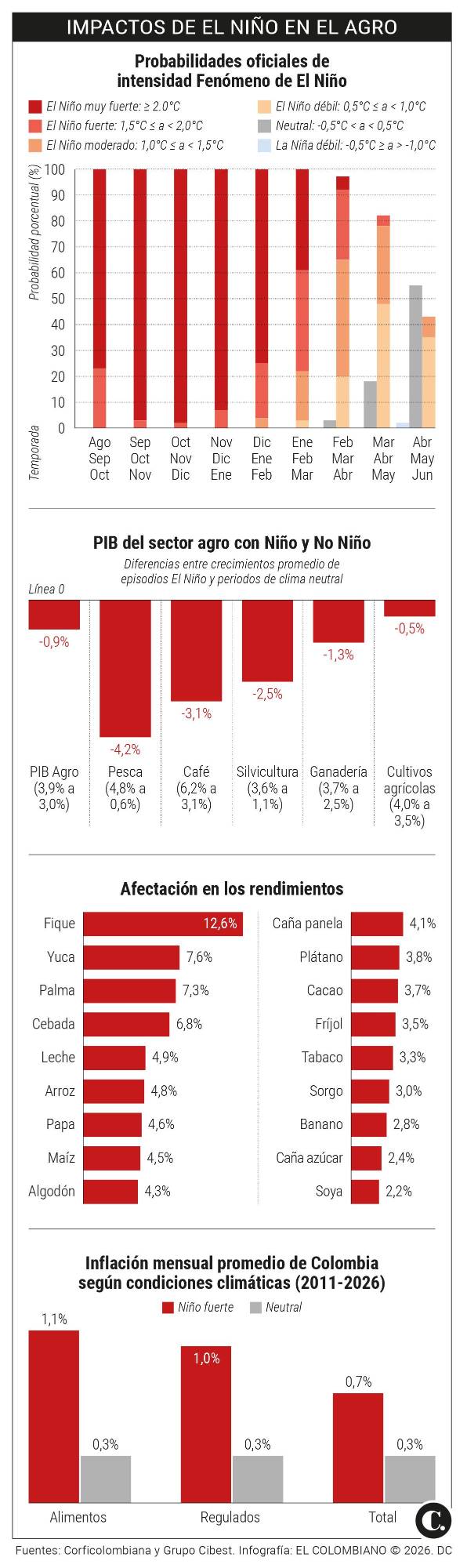 InfogrÃ¡fico