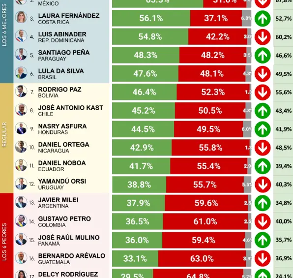 Ranking de presidentes de América Latina de junio de 2026 elaborado por CB Global Data. 