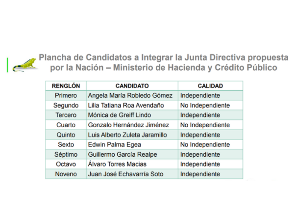 Ecopetrol confirma los candidatos para integrar la nueva Junta Directiva: estos son los perfiles