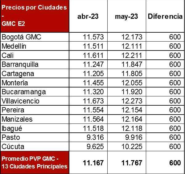 Medellín y otras ciudades donde el galón de gasolina ya está por encima de $12.000