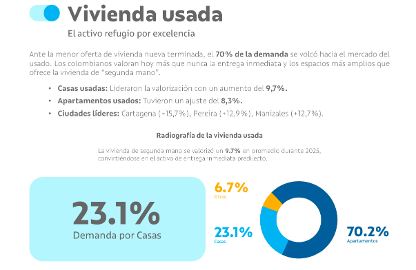 Vivienda usada gana terreno ante el encarecimiento de la VIS en ...