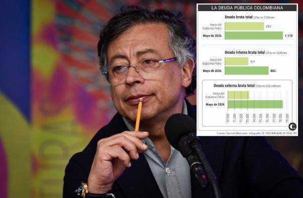 La deuda pública de Colombia toca máximos históricos, además, 1 de cada 3 pesos de recaudado en 2027 se irá solo a pagar intereses de la deuda. Esto hereda el próximo gobierno. FOTO: Colprensa.