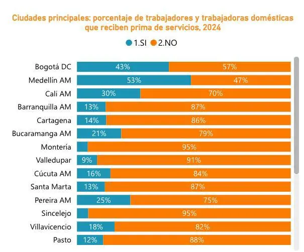 En 2024, entre las trabajadoras domésticas formales e informales, el porcentaje de trabajadoras/es domésticas que recibe prima, las 3 ciudades que más porcentaje de prima pagaron fueron Medellín (53%), Bogotá (43%) y Manizales (41%).