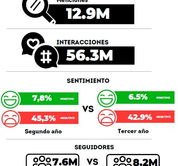 Estudio de consultora revela que percepción positiva de Petro en redes sigue bajando