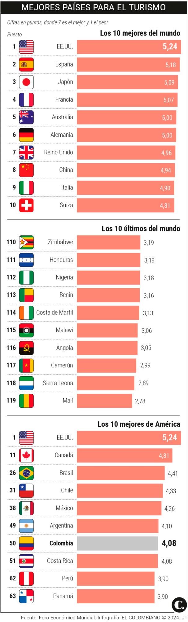 Colombia subió seis puestos en ranking de mejores países para hacer turismo en el mundo; así quedó posicionado