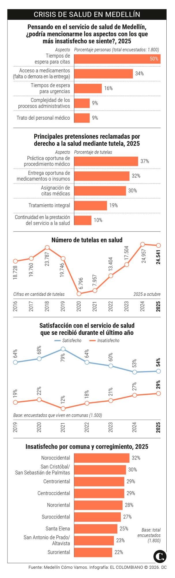 InfogrÃ¡fico