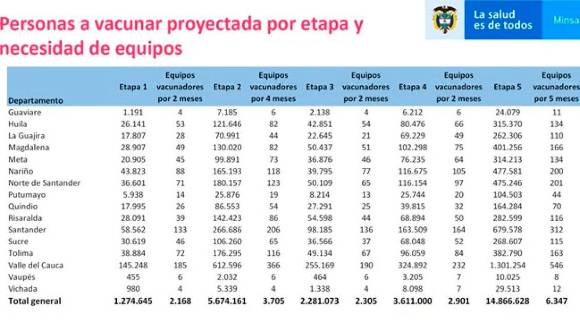 Así se entregarán las vacunas para la covid-19 por departamentos