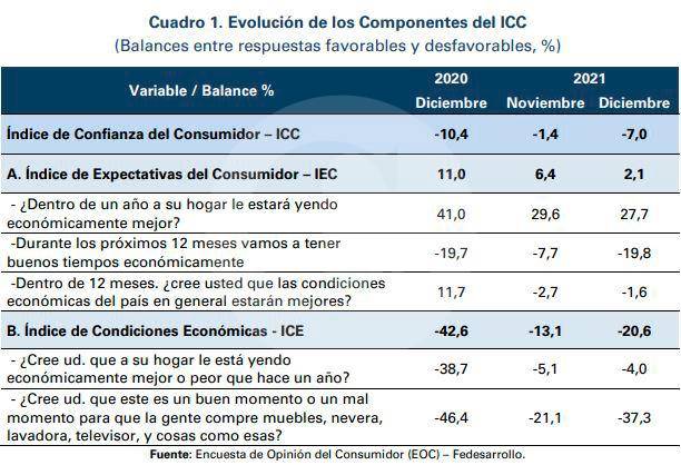 Cae disposición a comprar vivienda y vehículo en Colombia