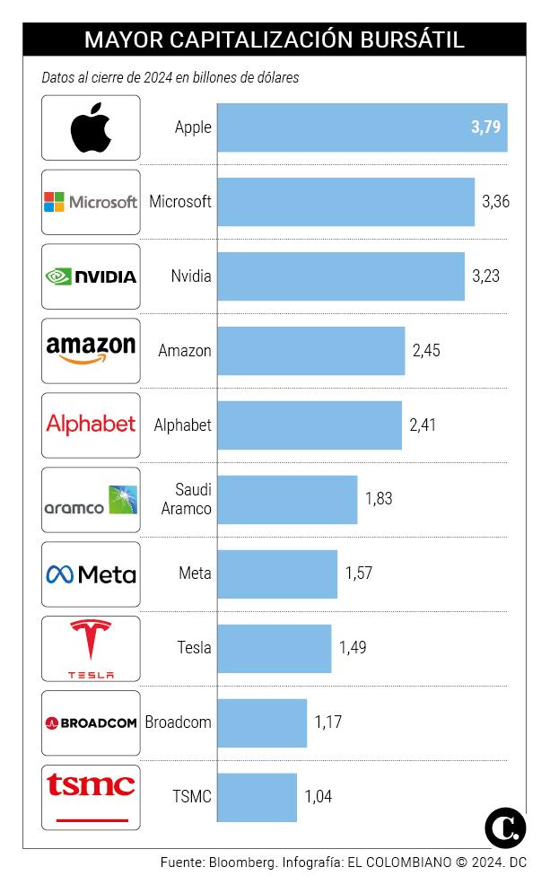 Las 10 empresas más grandes del mundo en 2024: Nvidia brilla con la inteligencia artificial