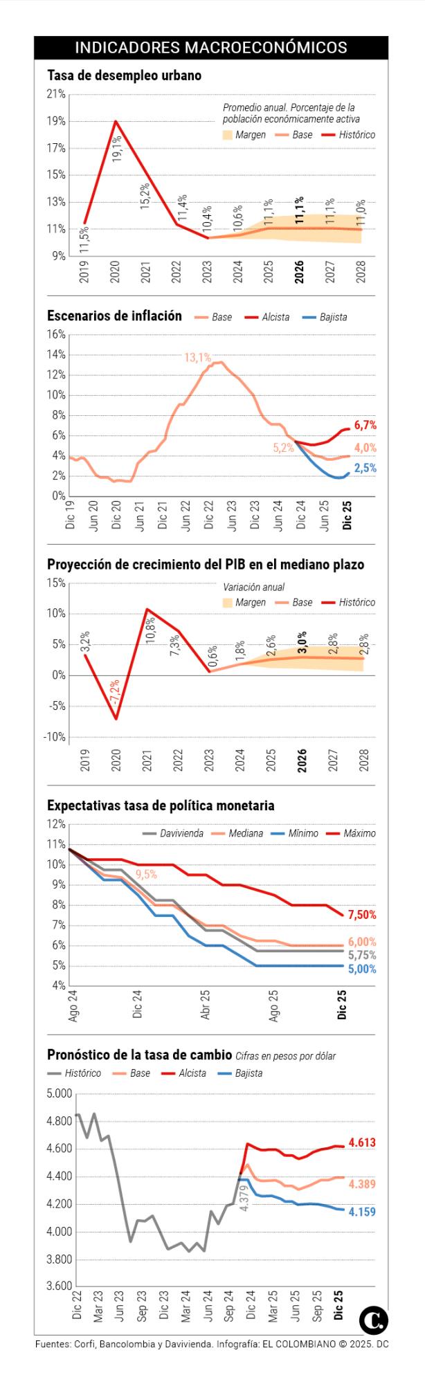 2025: Los más y los menos de la economía colombiana