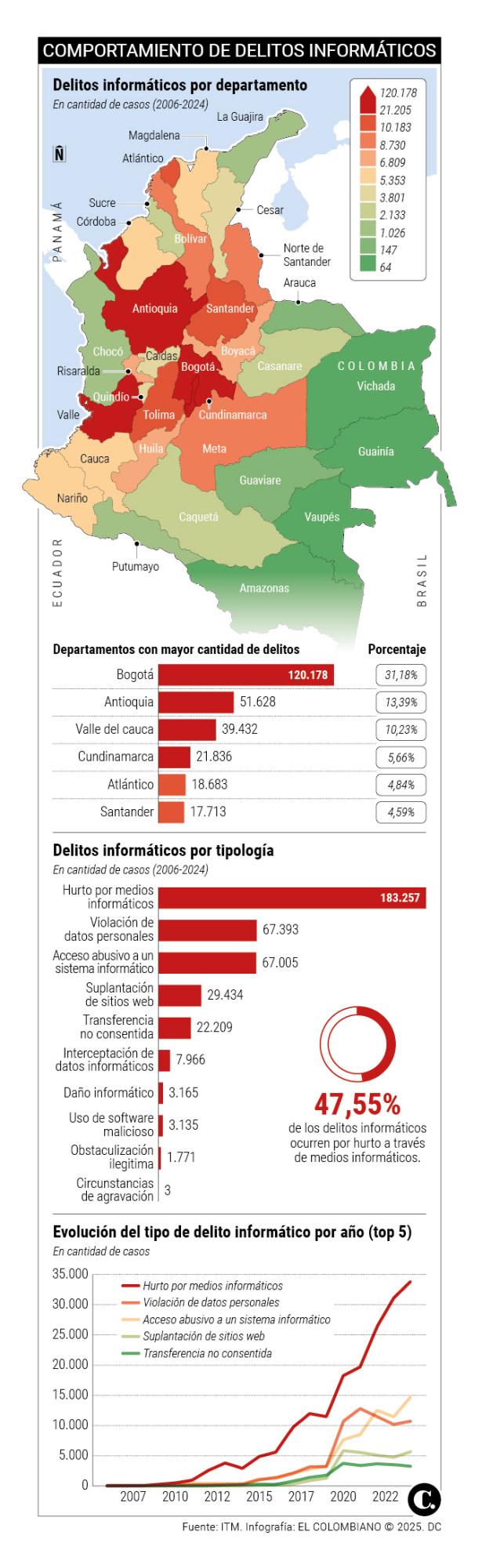 A más de 50.000 personas les robaron datos de sus celulares en Antioquia durante 2024