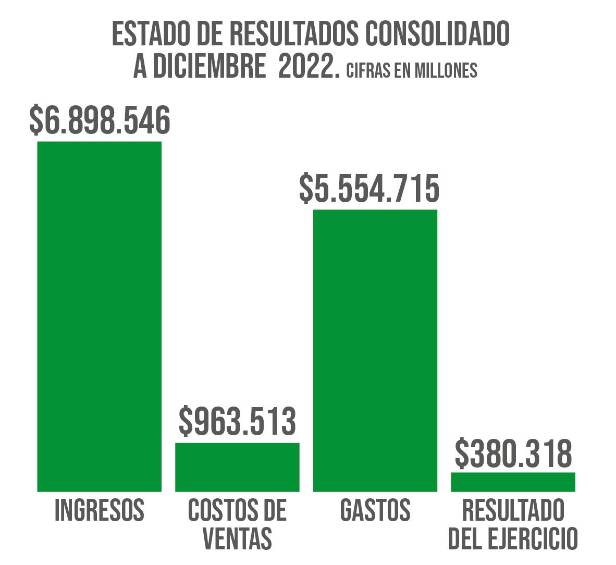 Gobernación de Antioquia con altas calificaciones en hacienda pública