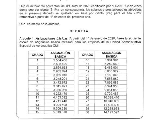 El Gobierno Nacional aumentó 7% el salario de los empleados públicos para 2026. En el listado de empleados están docentes de colegios y universidades públicas, jueces, empleados de la Contraloría, la Dian, entre otros.
