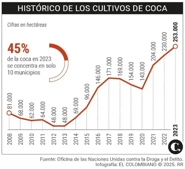 Histórico de los cultivos de coca. Infografía: El Colombiano