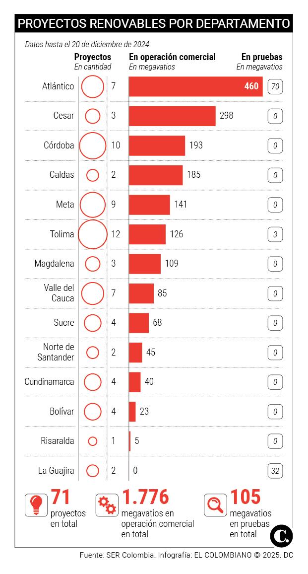 Colombia cerró 2024 con 33 nuevas plantas solares en operación, la mitad de lo proyectado