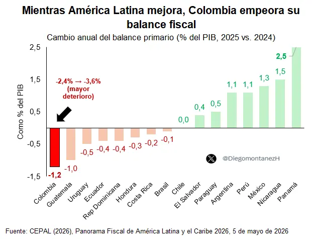Balance fiscal de América Latina.