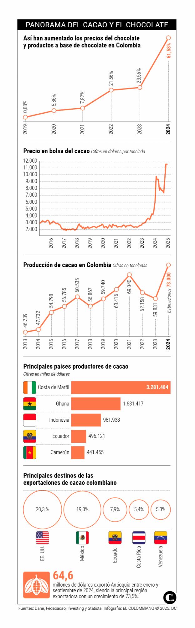 La cara agria del negocio más dulce: precio del chocolate se disparó más del 60% en Colombia 