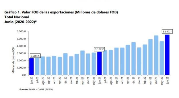 ¡Buen desempeño! Exportaciones colombianas crecieron 57,4% en el primer semestre
