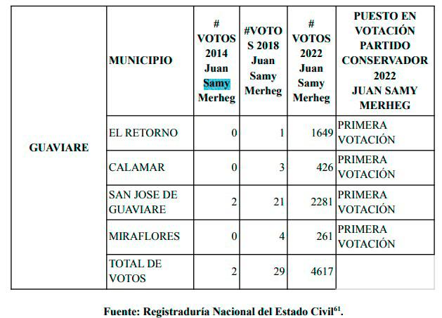 Este fue el resultado del senador Sammy Merheg en las elecciones legislativas de marzo de 2022 para municipios del Guaviare.