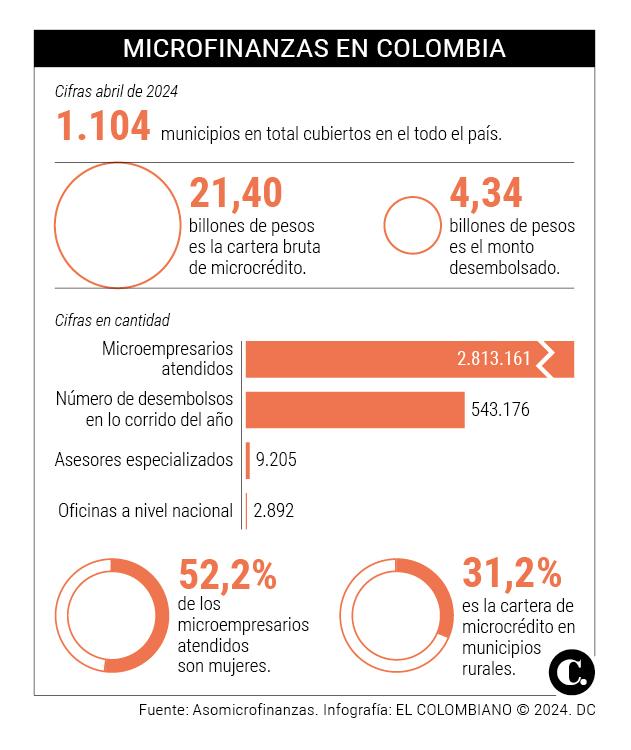 Microempresarios deben elegir entre pagar sus créditos o pagar extorsiones para proteger sus vidas: Asomicrofinanzas